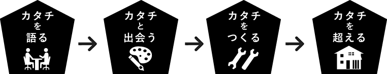 カタチを語る→カタチと出会う→カタチをつくる→カタチを超える
